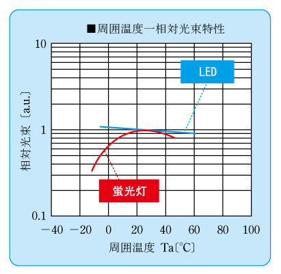 第4図　光束の周囲温度特性（LED照明推進協議会の資料より）