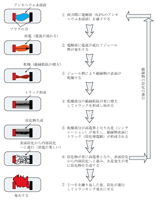 第1図　実験によるトラッキングの発火メカニズム