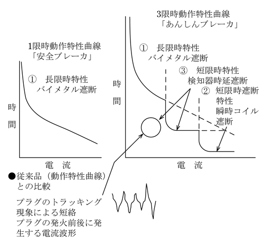 第4図　トラッキング現象を検出して作動する配線用遮断器  