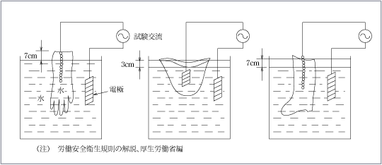 第2図　耐電圧試験の方法