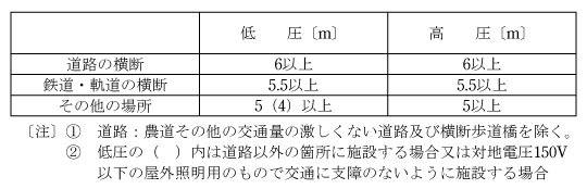 第2表　低圧・高圧架空電線の高さ（電技解釈第68条）