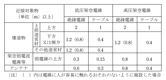 第4表　低圧と高圧の架空電線と建造物、架空弱電流電線等とアンテナとの離隔