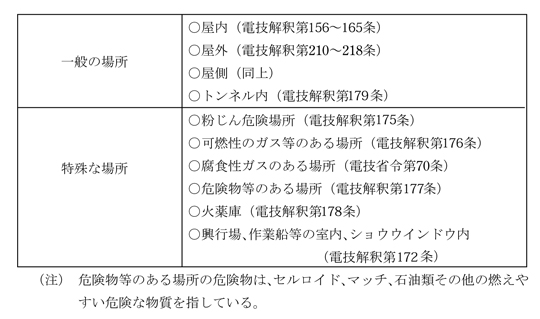 第1表　電気使用場所の区分