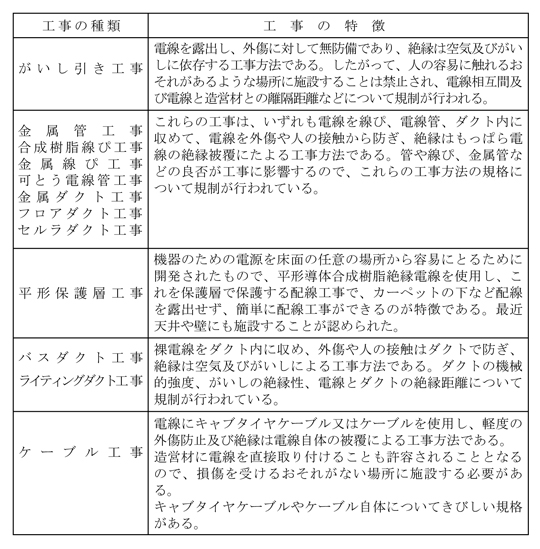 第3表　屋内配線工事の種類とその特徴