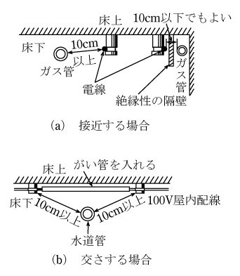 第4図　がいし引き工事の離隔