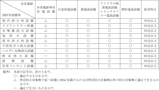 第1表　消防用設備等と適応する非常電源