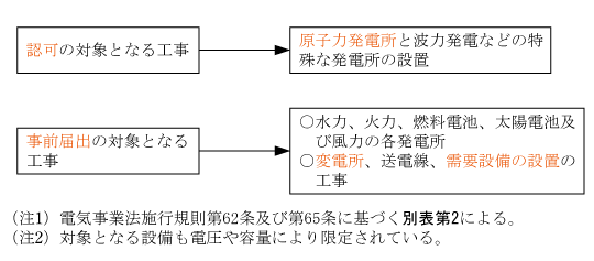 第2図　認可と届出の対象となる設備