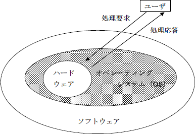 第1図　OSの位置付け