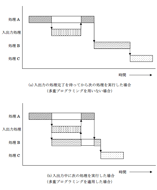 第4図　多重プログラミングの例