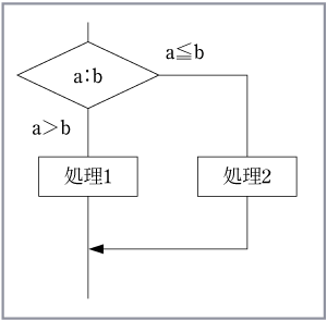 第1図　分岐処理