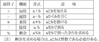 第3表　算術演算子