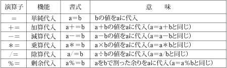 第4表　代入演算子