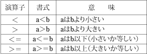 第5表　関係演算子