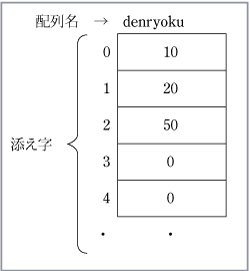 第1図　一次元配列の例