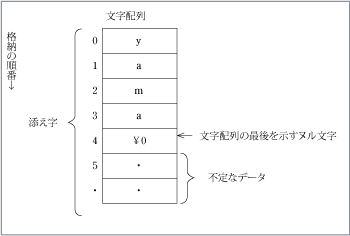 第2図　文字配列