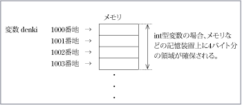 第3図　変数領域の確保