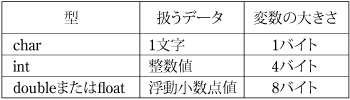 第1表　ポインタ変数の型