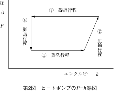 第2図 ヒートポンプのP-h線図