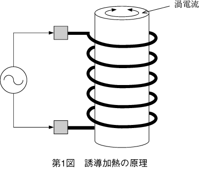 第1図 誘導加熱の原理