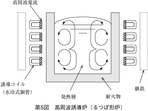 第5図 高周波誘導炉（るつぼ形炉）