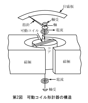 第2図　可動コイル形計器の構造