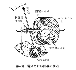 第4図　電流力計形計器の構造