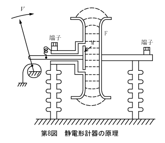 第8図　静電形計器の原理