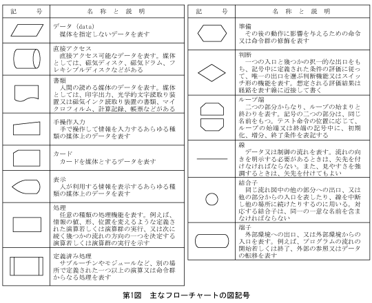 第1図　主なフローチャートの図記号