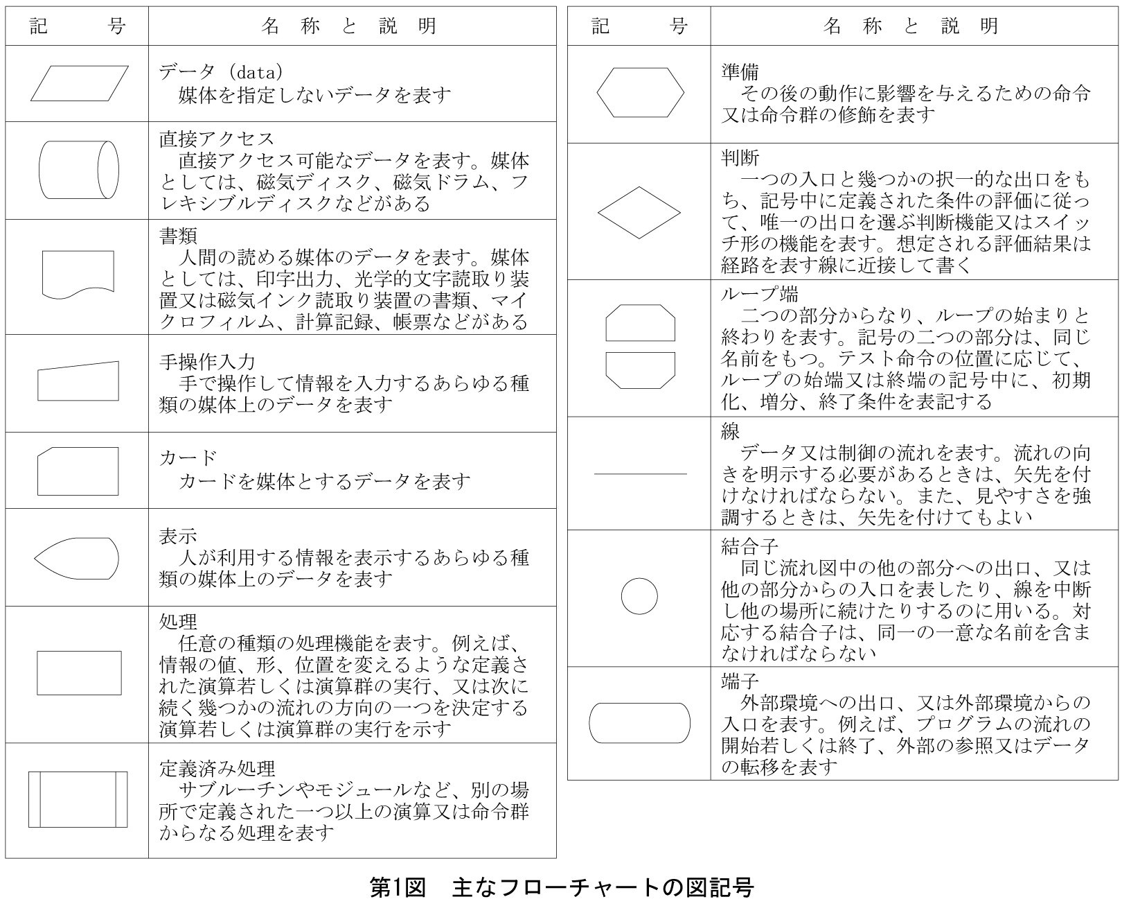 第1図　主なフローチャートの図記号