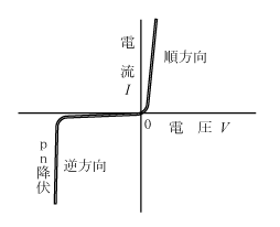 第3図　ダイオードの電圧—電流特性