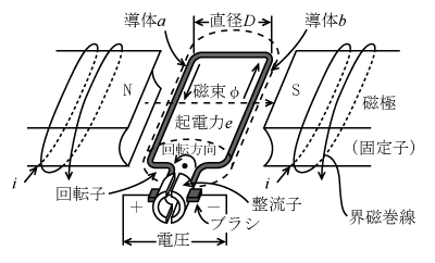 第3図　直流発電機の構造