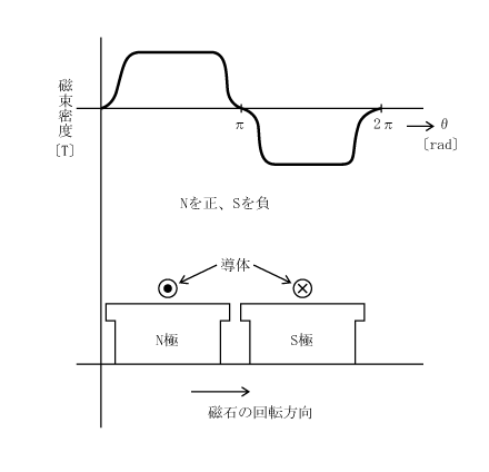 第4図　磁束密度