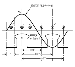 第7図　磁束密度