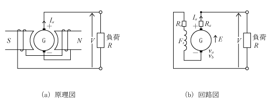 第3図　直巻発電機