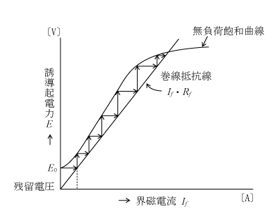 第6図　分巻発電機の起電力発生過程