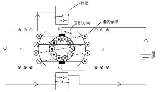 第3図　電機子反作用対策