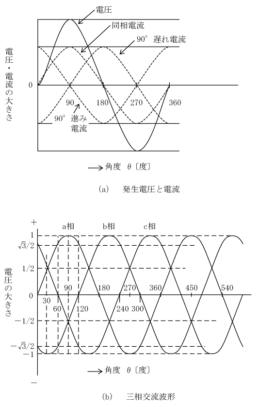 第5図　電圧と電流の波形