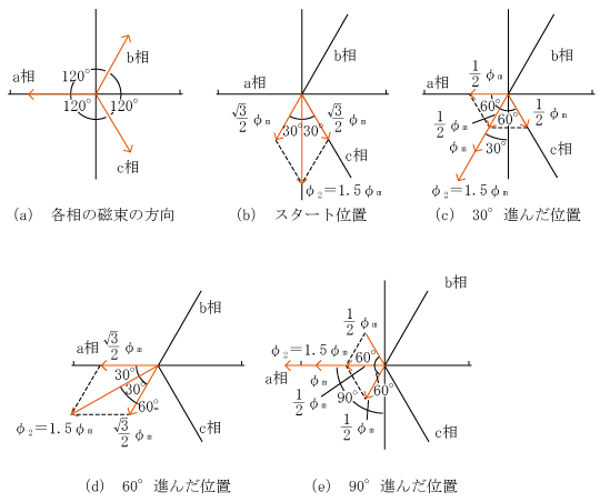 第6図　三相交流が作る回転磁界