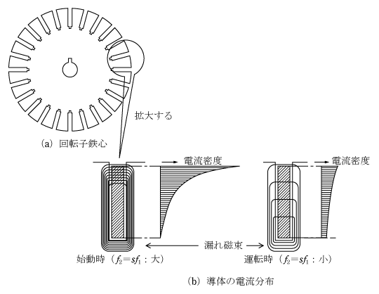 第5図　深溝かご形