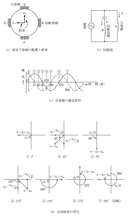 第1図　単相誘導電動機の原理