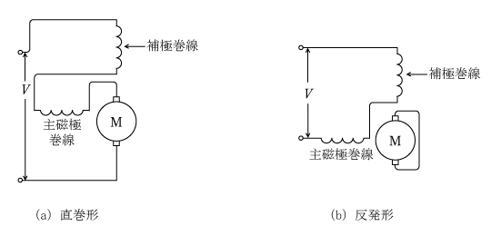 第4図　単相直巻整流子電動機