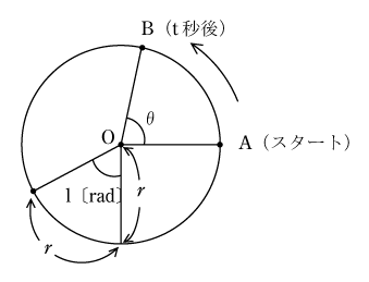 第3図　角速度