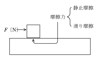 第7図　摩擦力