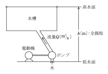 第1図　揚水ポンプ