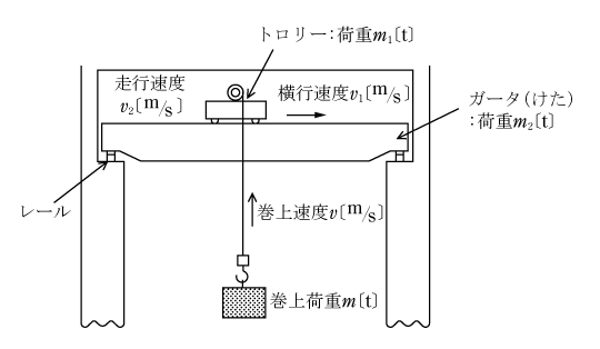 第3図　天井クレーン