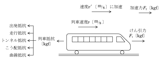 第2図　列車の抵抗とけん引力