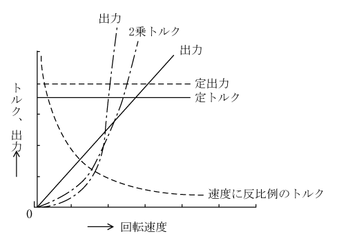 第3図　機械装置の負荷のトルク-速度特性