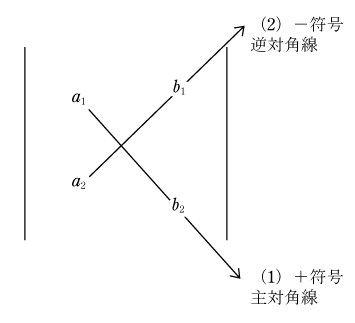 第1図　二次の行列式の展開