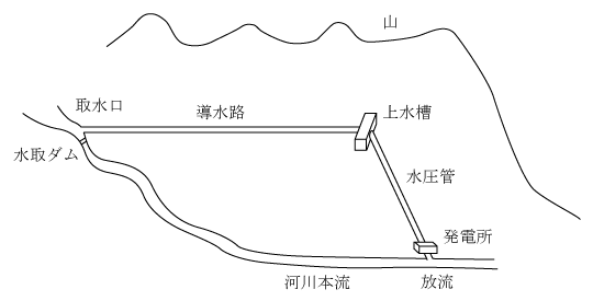 第4図　自流(流込み)式