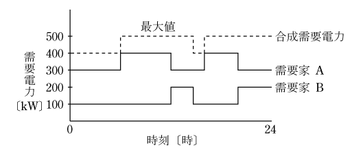 第2図　不等率